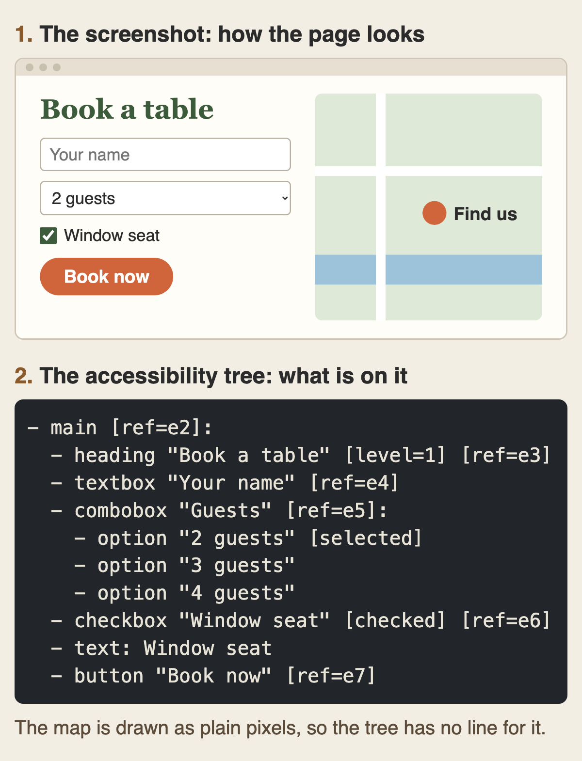 Two views of the same small booking page. Top, labelled “The screenshot: how the page looks”: a page headed “Book a table” with a “Your name” box, a “2 guests” drop-down, a ticked “Window seat” box, an orange “Book now” button, and on the right a small green map with an orange dot marked “Find us”. Bottom, labelled “The accessibility tree: what is on it”: the same page as indented text lines: main; heading “Book a table”; textbox “Your name”; combobox “Guests” with options 2, 3 and 4 guests, 2 selected; checkbox “Window seat”, checked; text “Window seat”; button “Book now”. Most lines carry a short label, from e2 to e7. A note says the map is drawn as plain pixels, so the tree has no line for it.