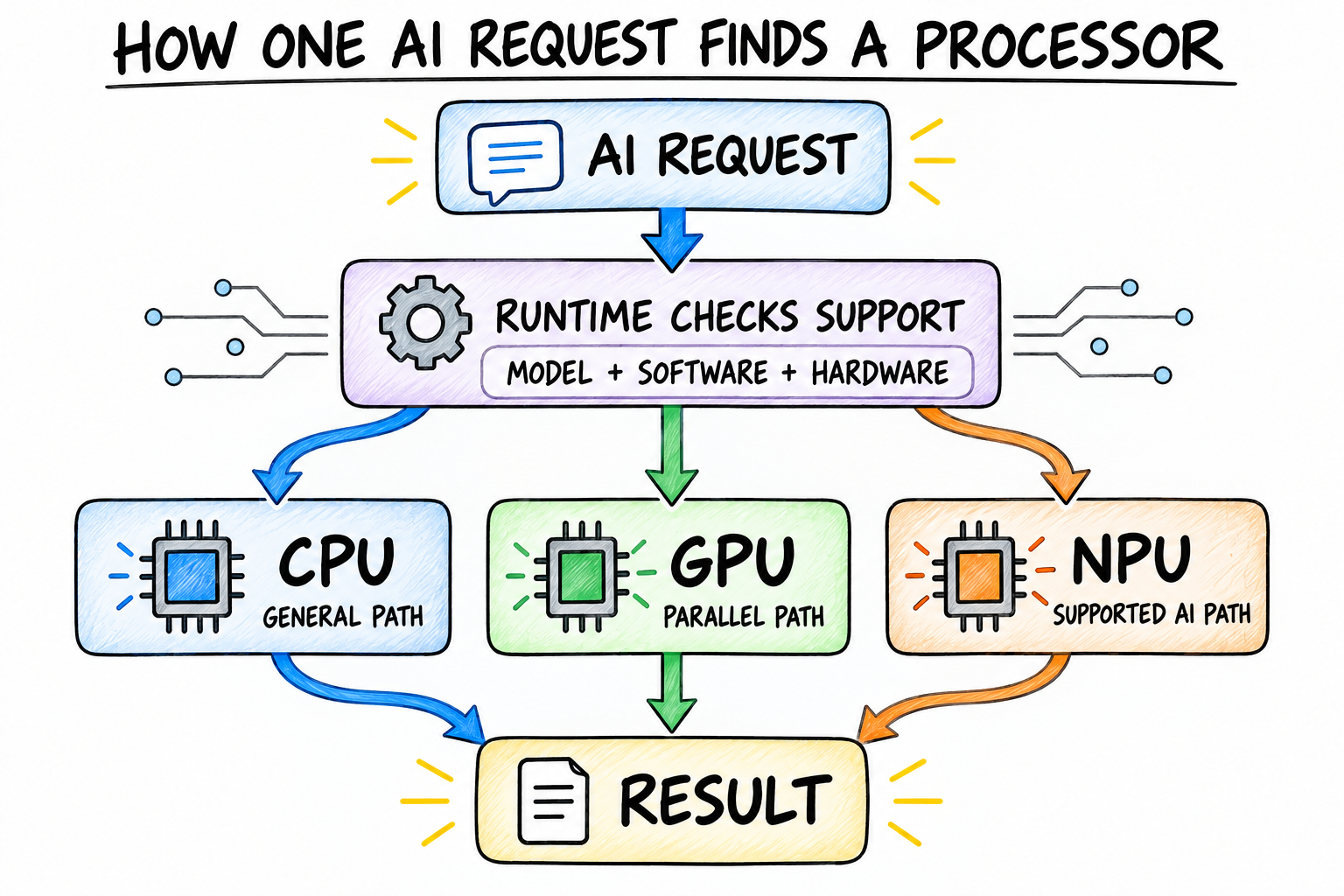 A hand-drawn flow showing an AI request entering a runtime that checks model, software and hardware support, then choosing one of three equal paths, CPU, GPU or NPU, before returning a result.