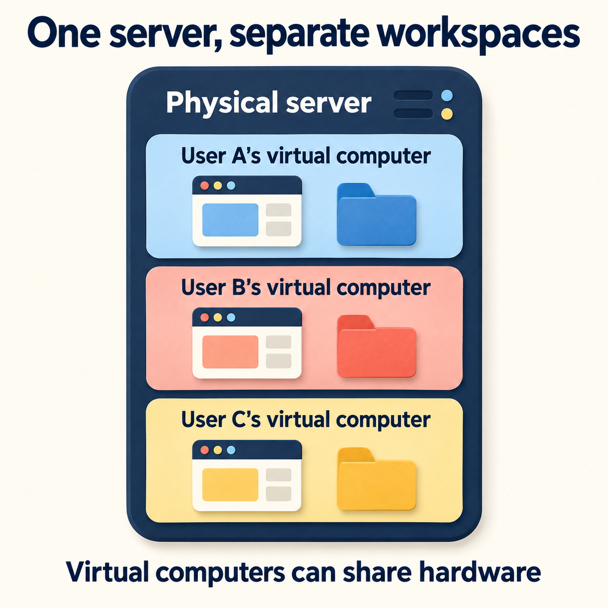 One physical server contains three separate virtual computers, each illustrated with its own browser and files.
