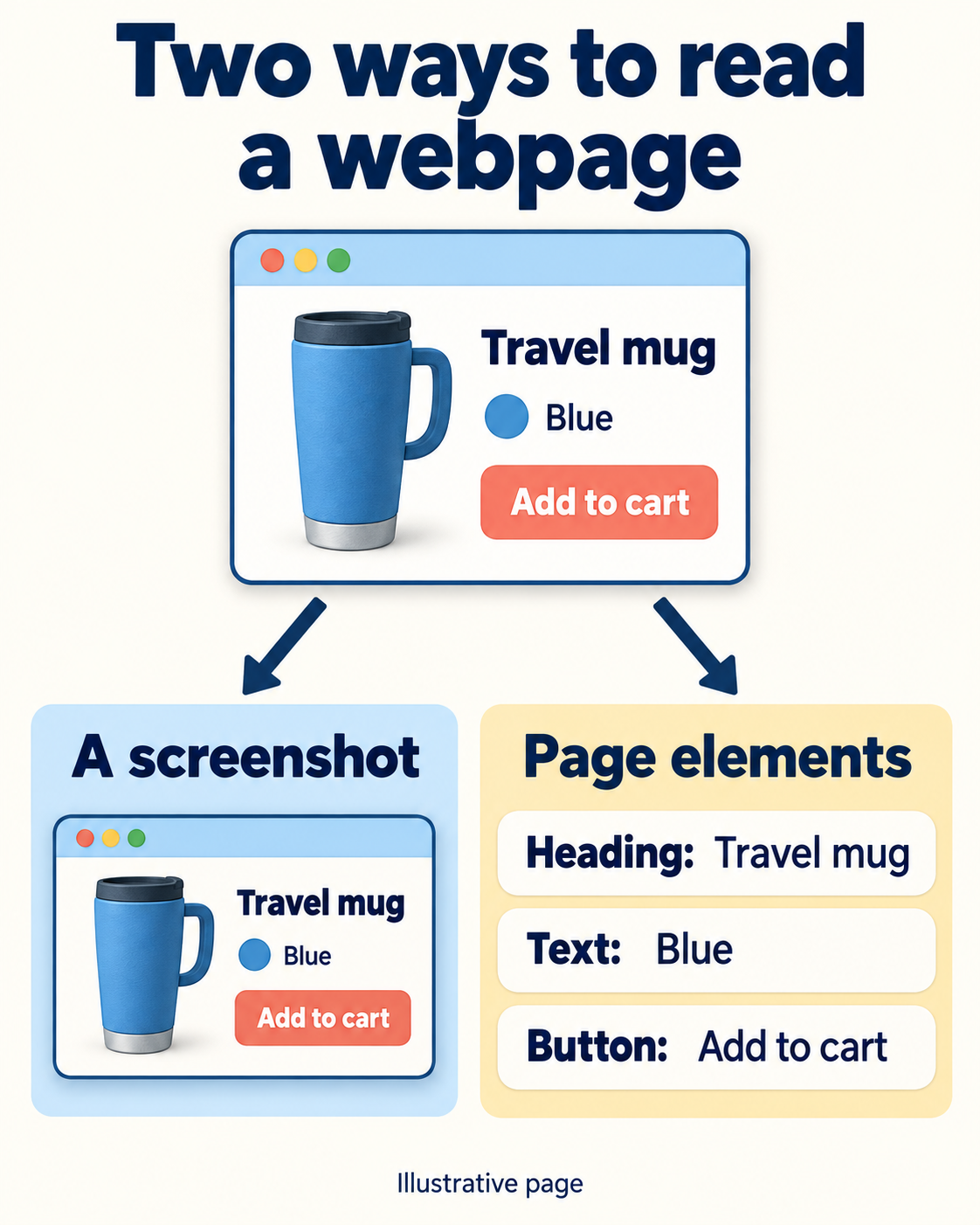 An invented mug product page is represented in two alternative ways: a screenshot, or a list identifying its heading, colour text and Add to cart button.